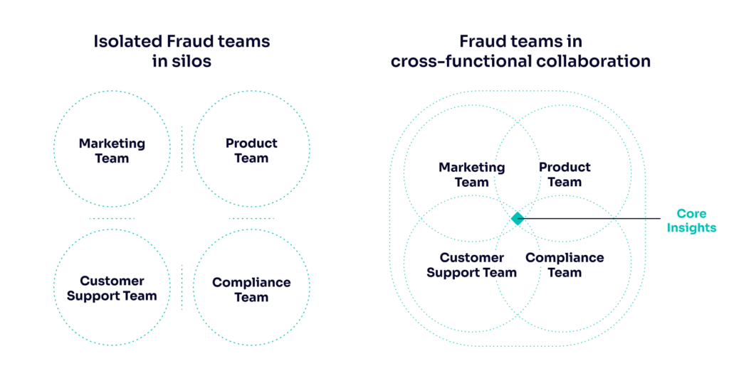 isolated fraud teams vs cross-functional collaboration